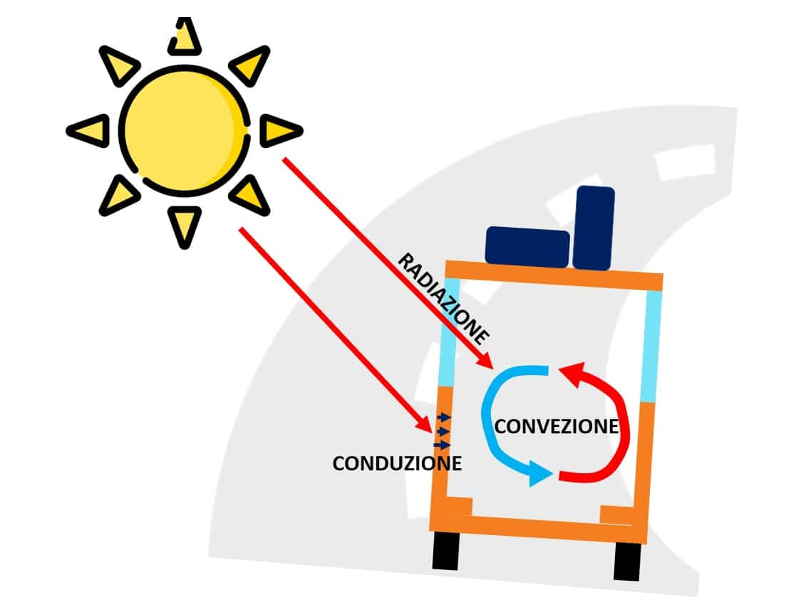 theory of thermal insulation of a motorhome