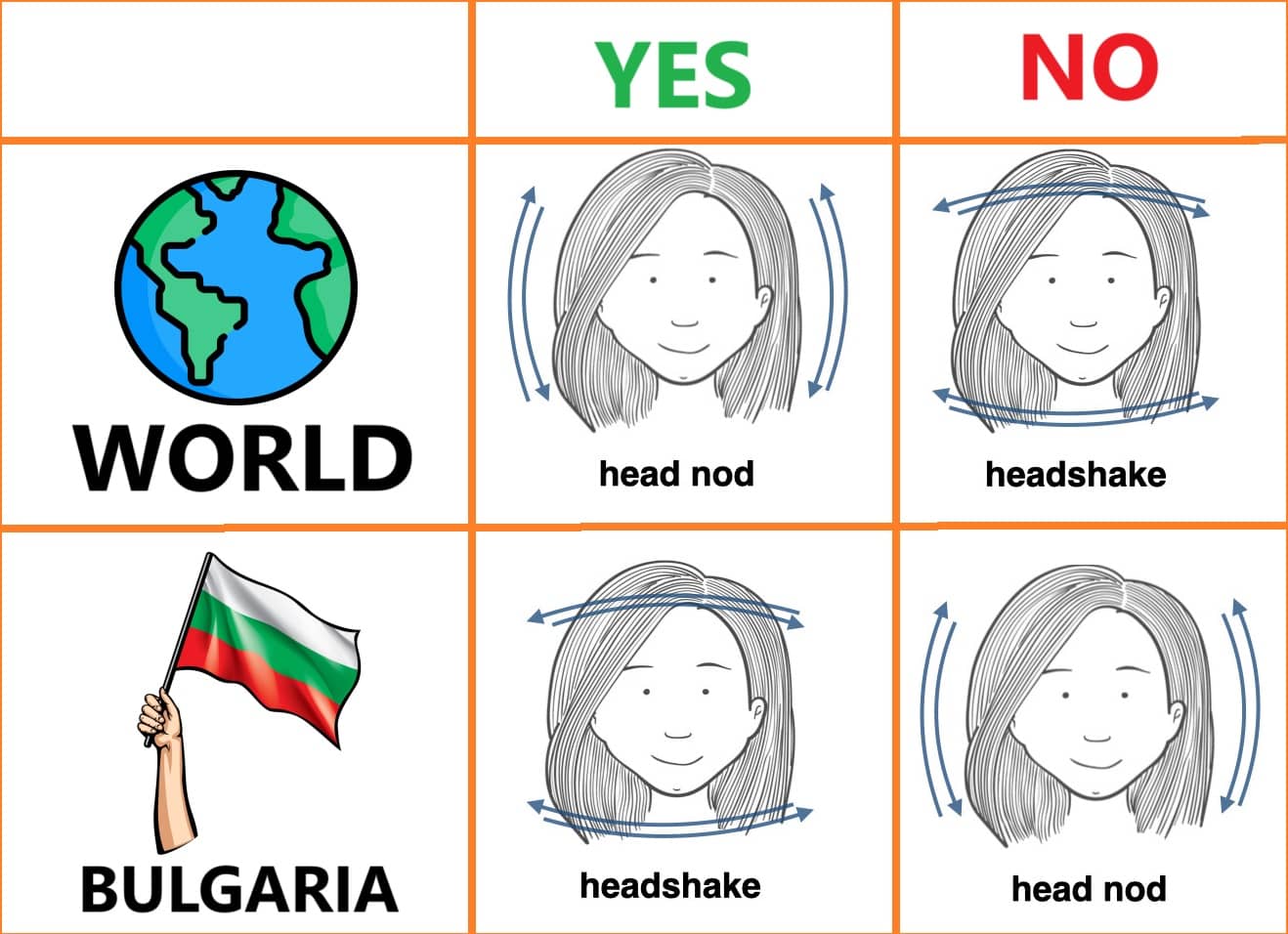 Bulgarian reverse communication - nod for no - shake for yes