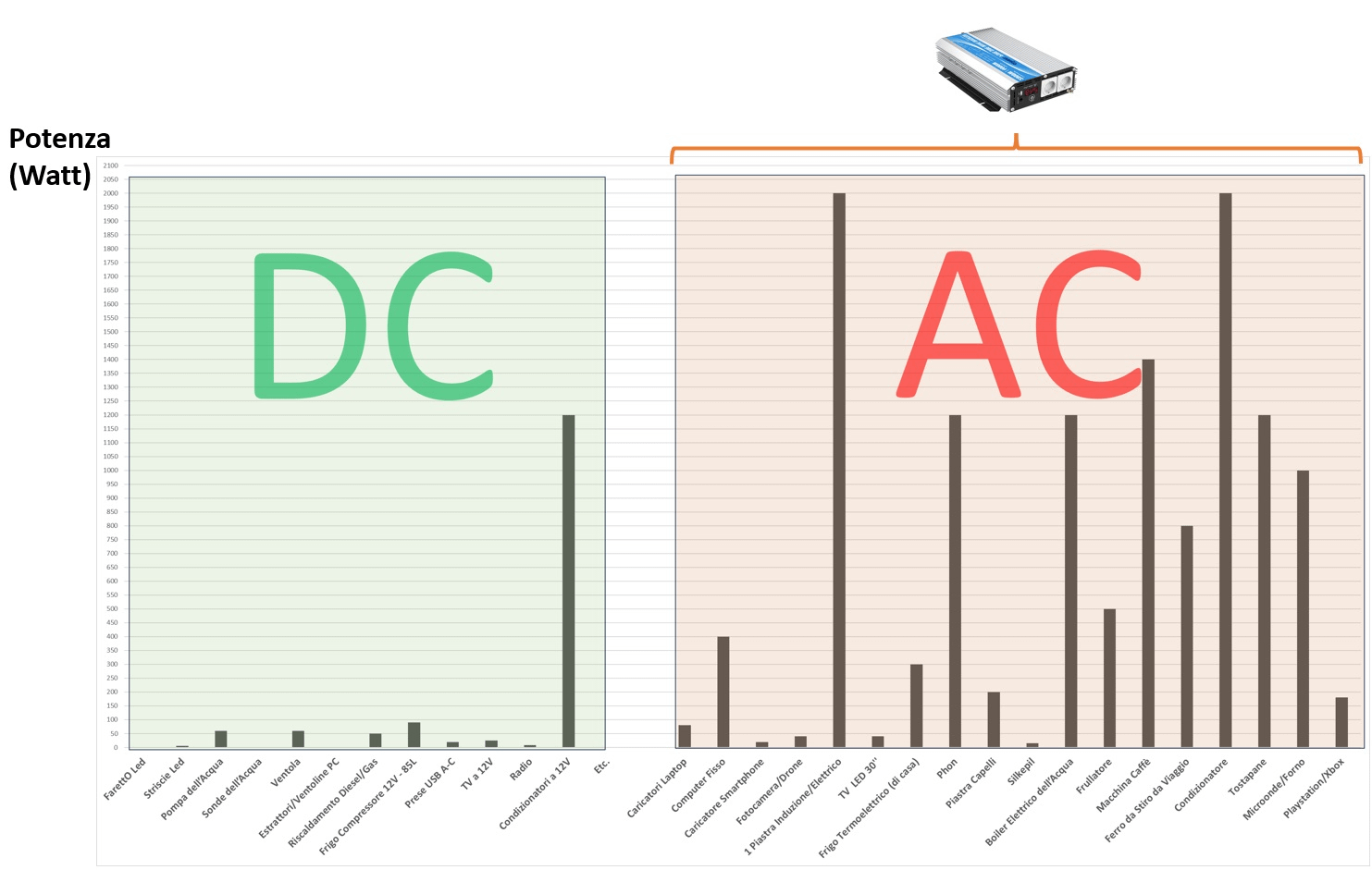 consumi medi utenze camper DC e AC con inverter - grafico wattaggi