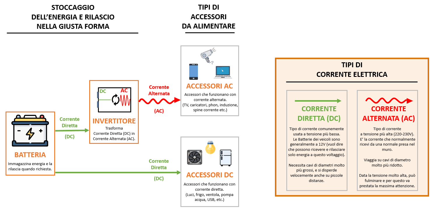 ac and dc circuits in a camper van - simplified diagram