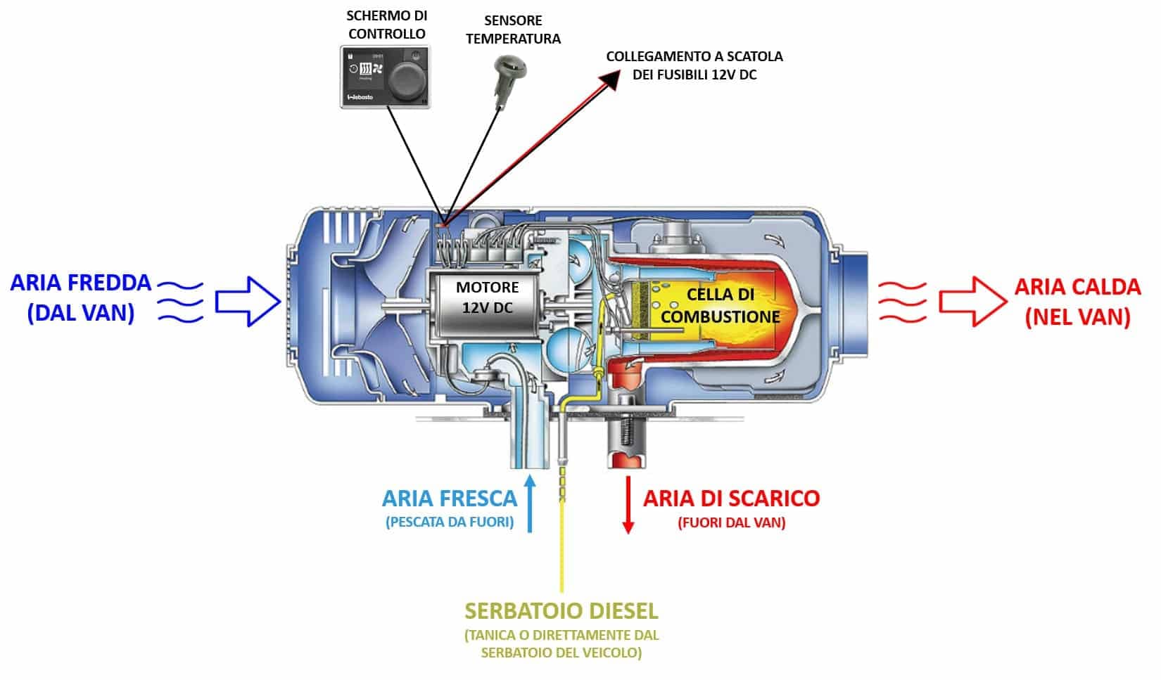 how does diesel heating for campers - internal figure webasto truma vevor espar planar