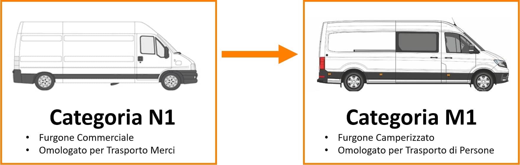 omologare un furgone camperizzato da n1 a m1 in italia